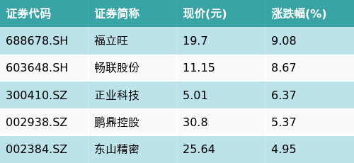线上股票配资门户 ETF最前线 | 华宝中证电子50ETF(515260)早盘上涨1.07%，苹果概念主题走强，福立旺上涨9.08%