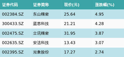 短线配资炒股网 ETF最前线 | 华夏中证5G通信主题ETF(515050)早盘上涨2.36%，MR头显主题走强，东山精密上涨4.95%