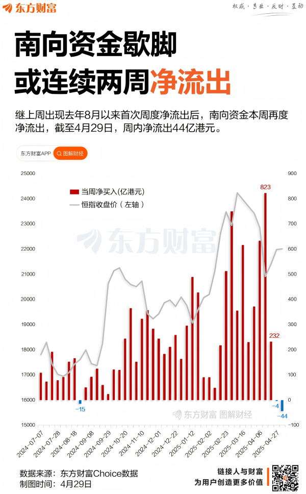 在线配资流程 南向资金转为净流出 机构：后市增量超2000亿
